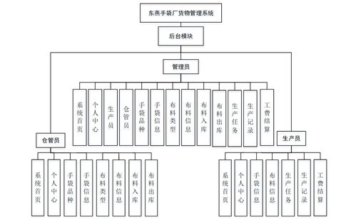 SpringBoot東燕手袋廠貨物管理系統 計算機畢業設計全棧解決方案